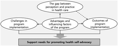 The experiences of students with intellectual and developmental disabilities, parents, and teachers regarding health self-advocacy program with school-home connection: a qualitative study